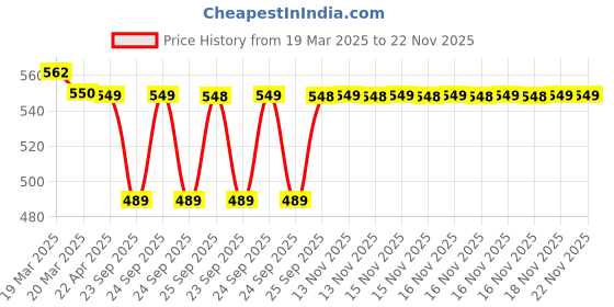 moglix.com Airpro Micman Ocean Escape Air Freshener for Car airpro Price History Graph from 19 Mar 2025 to 22 Nov 2025