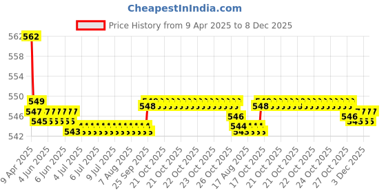 moglix.com Airpro Micman Ocean Escape Car Air Freshener airpro Price History Graph from 9 Apr 2025 to 8 Dec 2025