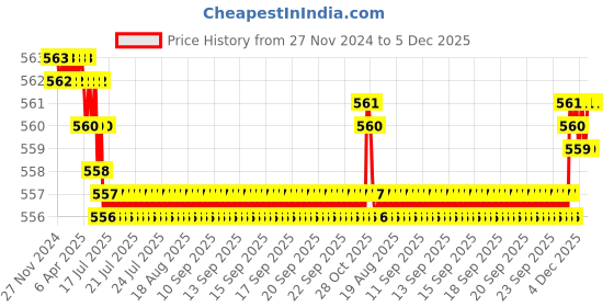 moglix.com Airpro Micman Ocean Escape Liquid Car Air Freshener (Pack of 2) airpro Price History Graph from 27 Nov 2024 to 5 Dec 2025