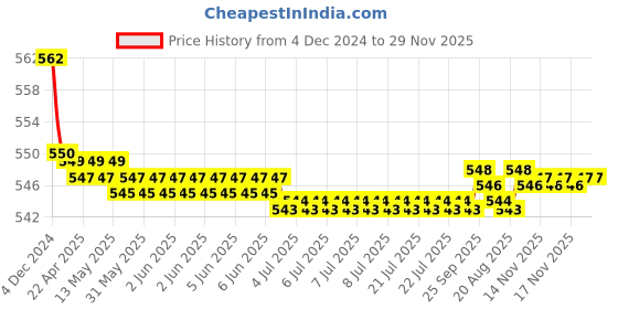 moglix.com Airpro Micman Romantic Encounter Air Freshener for Car airpro Price History Graph from 4 Dec 2024 to 29 Nov 2025