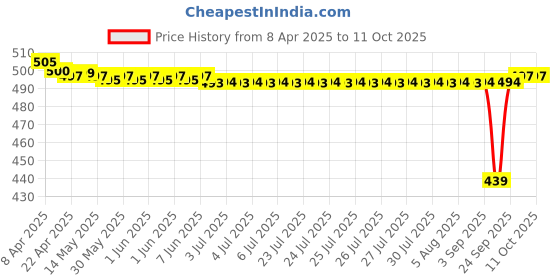 moglix.com Airpro OUD Can Gold Car Air Freshener airpro Price History Graph from 8 Apr 2025 to 11 Oct 2025
