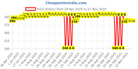 moglix.com Airpro Sphere Anit Tobacco Car Air Freshener (Pack of 2) airpro Price History Graph from 29 Apr 2025 to 27 Nov 2025
