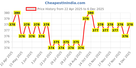 moglix.com Airpro Sphere Splash Car Air Freshener (Pack of 2) airpro Price History Graph from 22 Apr 2025 to 5 Dec 2025