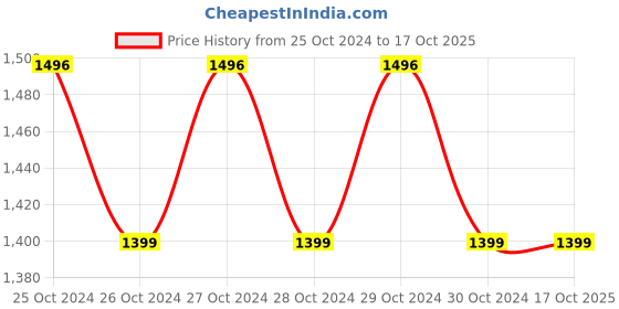 moglix.com Airwick 245ml (Case of 12) Cool Waters &a; Aloe Vera Air Freshener airwick Price History Graph from 25 Oct 2024 to 16 Oct 2025