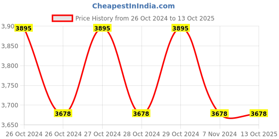 moglix.com Airwick 250ml (Case of 12) Lavender &a; Lotus Hill of Munnar Freshmatic Refill, 3153660 airwick Price History Graph from 26 Oct 2024 to 13 Oct 2025