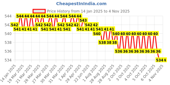 moglix.com Aiwa TM 10 Pcs Plastic Grey Socket Wrench Set aiwa Price History Graph from 14 Jan 2025 to 4 Nov 2025