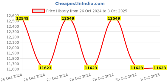 moglix.com Ajax Combi Protect Combined Motion &a; Glass Break Detector ajax Price History Graph from 26 Oct 2024 to 8 Oct 2025