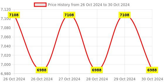 moglix.com Ajax White Motion Protect Sensor ajax Price History Graph from 26 Oct 2024 to 30 Oct 2024