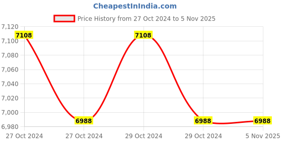 moglix.com Ajax Wireless Indoor Home Siren ajax Price History Graph from 27 Oct 2024 to 4 Nov 2025