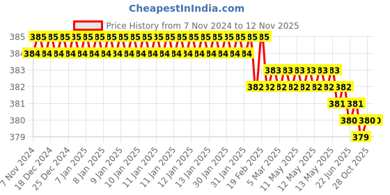 moglix.com AKAR 10 inch Steel Adjustable Wrench, No. 520 akar Price History Graph from 7 Nov 2024 to 12 Nov 2025