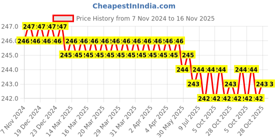 moglix.com Akar 102 12mm Handle Wrench Socket akar Price History Graph from 7 Nov 2024 to 15 Nov 2025