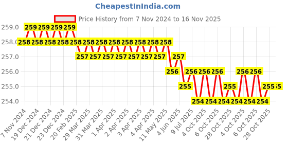 moglix.com Akar 102 13mm Handle Wrench Socket akar Price History Graph from 7 Nov 2024 to 15 Nov 2025