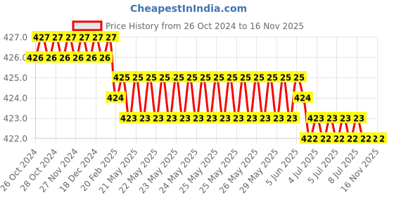 moglix.com Akar 10mm Alloy Steel Hex Allen Key akar Price History Graph from 26 Oct 2024 to 16 Nov 2025
