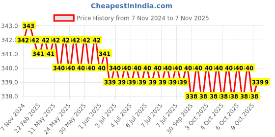 moglix.com Akar 125mm Carbon Steel Wire Stripper No.506 akar Price History Graph from 7 Nov 2024 to 7 Nov 2025