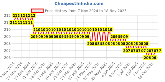 moglix.com Akar 1/2x9/16 inch Bi Hexagonal Ring Spanner akar Price History Graph from 7 Nov 2024 to 18 Nov 2025