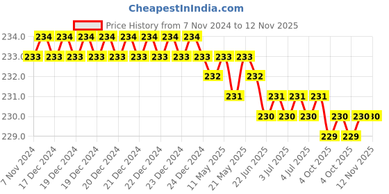 moglix.com Akar 14mm Alloy Steel Hex Allen Key akar Price History Graph from 7 Nov 2024 to 12 Nov 2025