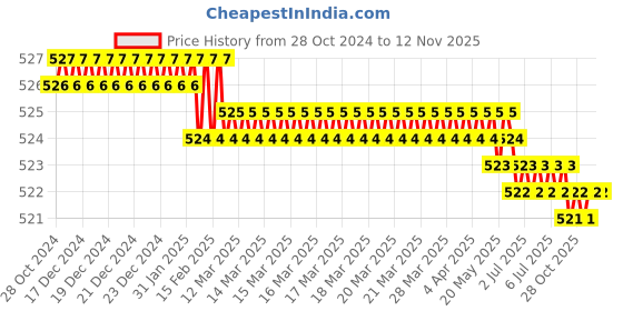 moglix.com Akar 1.5mm Alloy Steel Hex Allen Key akar Price History Graph from 28 Oct 2024 to 12 Nov 2025