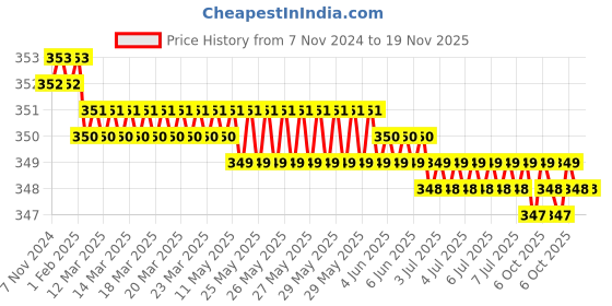 moglix.com Akar 1/8x3/163/16x1/41/4x5/165/16x3/83/8x7/167/16x1/2 WW Open Ended Spanner Set akar Price History Graph from 7 Nov 2024 to 19 Nov 2025