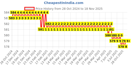 moglix.com Akar 19mm Alloy Steel Hex Allen Key akar Price History Graph from 28 Oct 2024 to 18 Nov 2025