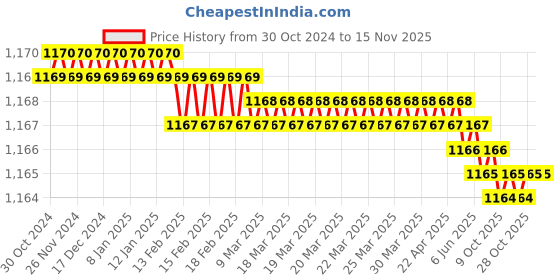 moglix.com Akar 24mm Alloy Steel Hex Allen Key akar Price History Graph from 30 Oct 2024 to 15 Nov 2025