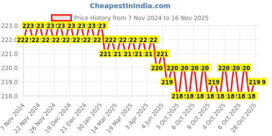 moglix.com Akar 264 10mm 1/2 inch Chrome Vanadium Steel Bi-Hexagonal Chrome Plated Square Drive Socket akar Price History Graph from 7 Nov 2024 to 15 Nov 2025