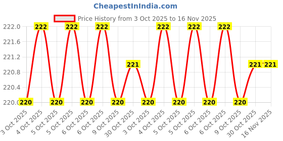 moglix.com Akar 264 11mm 1/2 inch Chrome Vanadium Steel Hexagonal Chrome Plated Square Drive Socket akar Price History Graph from 3 Oct 2025 to 16 Nov 2025