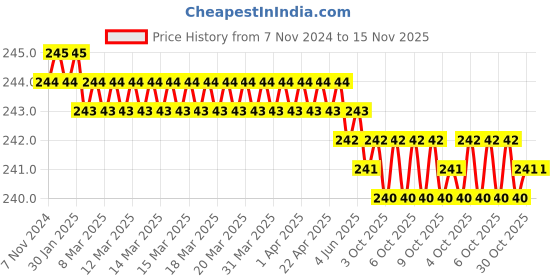 moglix.com Akar 264 13mm 1/2 inch Chrome Vanadium Steel Hexagonal Chrome Plated Square Drive Socket akar Price History Graph from 7 Nov 2024 to 15 Nov 2025