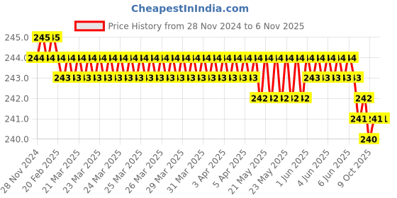 moglix.com Akar 264 14mm 1/2 inch Chrome Vanadium Steel Bi-Hexagonal Chrome Plated Square Drive Socket akar Price History Graph from 28 Nov 2024 to 5 Nov 2025