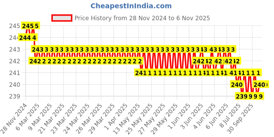 moglix.com Akar 264 16mm 1/2 inch Chrome Vanadium Steel Bi-Hexagonal Chrome Plated Square Drive Socket akar Price History Graph from 28 Nov 2024 to 5 Nov 2025