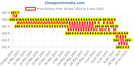 moglix.com Akar 264 17mm 1/2 inch Chrome Vanadium Steel Bi-Hexagonal Chrome Plated Square Drive Socket akar Price History Graph from 28 Nov 2024 to 4 Nov 2025