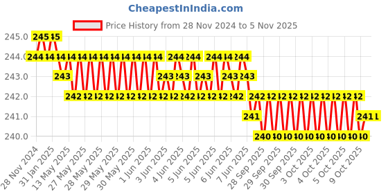 moglix.com Akar 264 18mm 1/2 inch Chrome Vanadium Steel Bi-Hexagonal Chrome Plated Square Drive Socket akar Price History Graph from 28 Nov 2024 to 5 Nov 2025