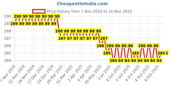 moglix.com Akar 264 20mm 1/2 inch Chrome Vanadium Steel Hexagonal Chrome Plated Square Drive Socket akar Price History Graph from 7 Nov 2024 to 15 Nov 2025