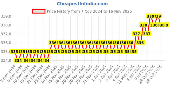 moglix.com Akar 264 24mm 1/2 inch Chrome Vanadium Steel Bi-Hexagonal Chrome Plated Square Drive Socket akar Price History Graph from 7 Nov 2024 to 16 Nov 2025