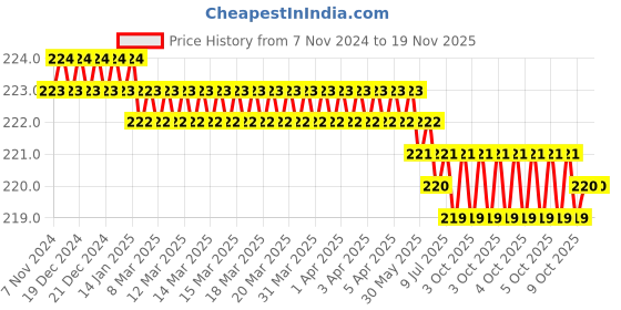 moglix.com Akar 264 26mm 1/2 inch Chrome Vanadium Steel Hexagonal Chrome Plated Square Drive Socket akar Price History Graph from 7 Nov 2024 to 16 Nov 2025