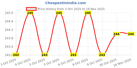 moglix.com Akar 264 27mm 1/2 inch Chrome Vanadium Steel Hexagonal Chrome Plated Square Drive Socket akar Price History Graph from 3 Oct 2025 to 15 Nov 2025