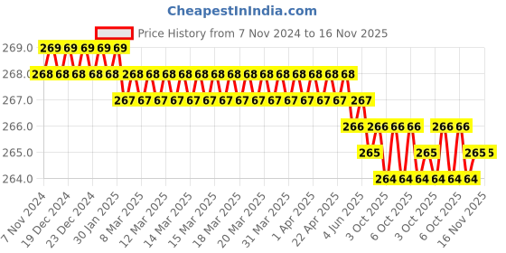 moglix.com Akar 264 29mm 1/2 inch Chrome Vanadium Steel Bi-Hexagonal Chrome Plated Square Drive Socket akar Price History Graph from 7 Nov 2024 to 15 Nov 2025