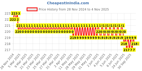 moglix.com Akar 264 8mm 1/2 inch Chrome Vanadium Steel Hexagonal Chrome Plated Square Drive Socket akar Price History Graph from 28 Nov 2024 to 3 Nov 2025