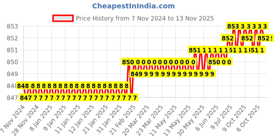 moglix.com Akar 30 x 33mm Wheel Wrench akar Price History Graph from 7 Nov 2024 to 13 Nov 2025
