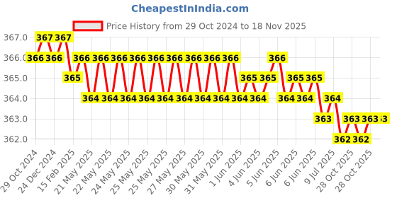 moglix.com Akar 315 6x125mm Spring Steel Flat Head Screw Driver akar Price History Graph from 29 Oct 2024 to 18 Nov 2025