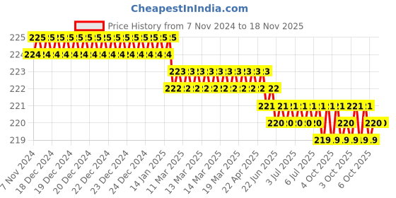 moglix.com Akar 316 8x150mm Spring Steel Flat Head Screw Driver akar Price History Graph from 7 Nov 2024 to 17 Nov 2025