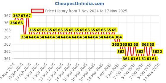 moglix.com Akar 327 5x200mm Spring Steel Flat Head Screw Driver akar Price History Graph from 7 Nov 2024 to 17 Nov 2025