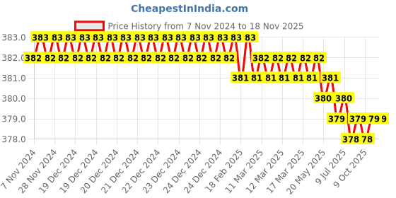 moglix.com Akar 332 6x150mm Spring Steel Flat Head Screw Driver akar Price History Graph from 7 Nov 2024 to 17 Nov 2025