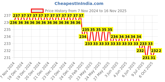 moglix.com Akar 339 6x200mm Spring Steel Flat Head Screw Driver akar Price History Graph from 7 Nov 2024 to 15 Nov 2025