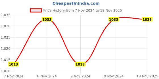moglix.com Akar 3/4 Inch Square Drive Bi Hex Sockets, Size: 41 mm (Pack of 2) akar Price History Graph from 7 Nov 2024 to 18 Nov 2025