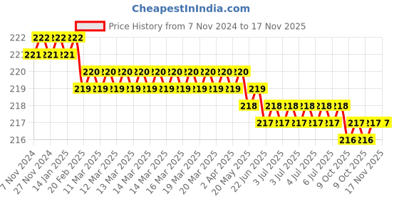 moglix.com Akar 344 8x125mm Spring Steel Flat Head Screw Driver akar Price History Graph from 7 Nov 2024 to 17 Nov 2025