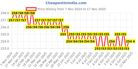 moglix.com Akar 348 8x250mm Spring Steel Flat Head Screw Driver akar Price History Graph from 7 Nov 2024 to 17 Nov 2025