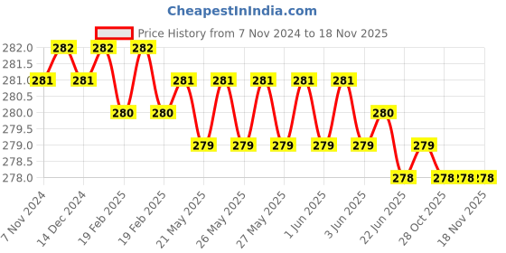 moglix.com Akar 349 8x300mm Spring Steel Flat Head Screw Driver akar Price History Graph from 7 Nov 2024 to 18 Nov 2025