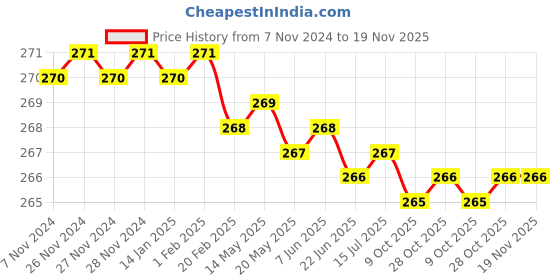 moglix.com Akar 353 10x400mm Spring Steel Flat Head Screw Driver akar Price History Graph from 7 Nov 2024 to 19 Nov 2025