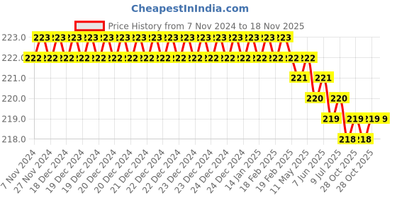 moglix.com Akar 354 10x250mm Spring Steel Flat Head Screw Driver akar Price History Graph from 7 Nov 2024 to 18 Nov 2025