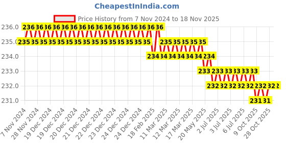 moglix.com Akar 355 10x300mm Spring Steel Flat Head Screw Driver akar Price History Graph from 7 Nov 2024 to 18 Nov 2025